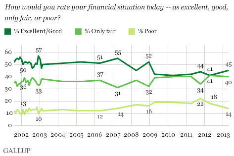 Trend: How would you rate your financial situation today – as excellent, good, only fair, or poor?