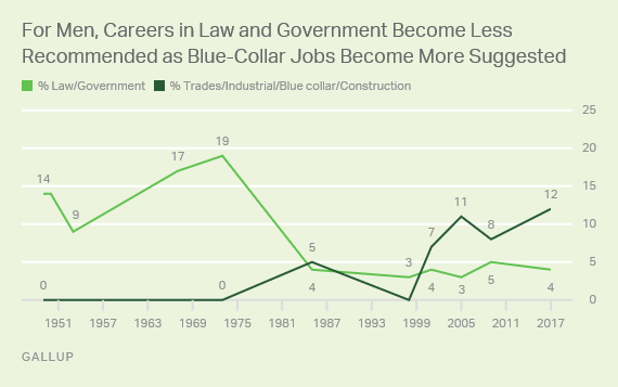 For Men, Careers in Law and Government Become Less Recommended as Blue-Collar Jobs Become More Suggested