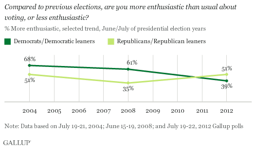 Trend: Compared to previous elections, are you more enthusiastic than usual about voting, or less enthusiastic?