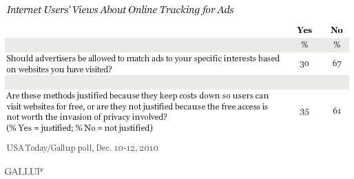 Internet Users' Views About Online Tracking for Ads -- December 2010