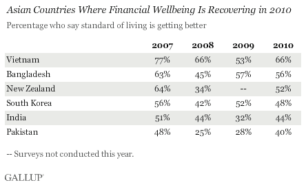 Asia Where Financial Wellbeing Is Recovering.gif