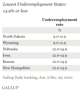 Lowest Underemployment States: 14.9% or Less, 2010