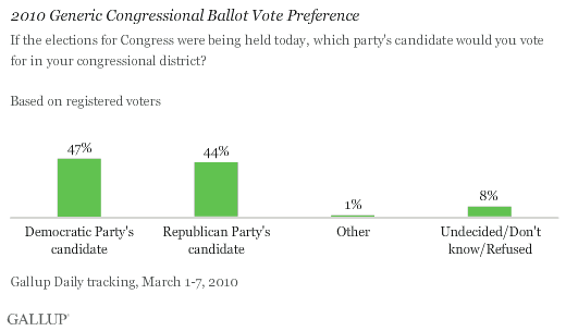2010 Generic Congressional Vote Preference