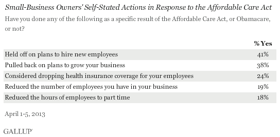 Small-Business Owners' Self-Stated Actions in Response to the Affordable Care Act, April 2013