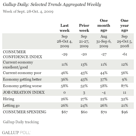 Gallup Daily: Selected Trends Aggregated Weekly