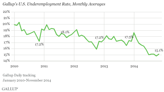 Gallup U.S. Underemployment Rate, monthly averages