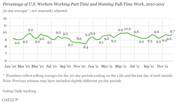 Percentage of U.S. Workers Working Part Time and Wanting Full-Time Work, 2010-2011