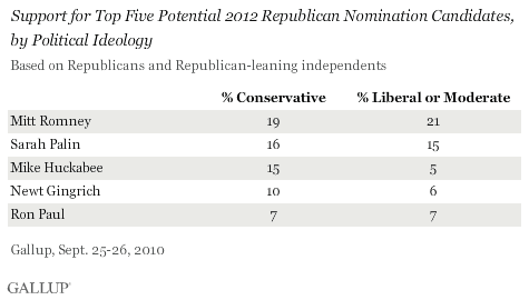 Support for Top Five Potential 2012 Republican Nomination Candidates, by Political Ideology