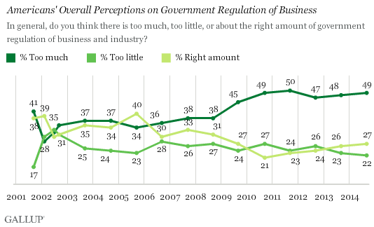 Trend: Americans' Overall Perceptions on Government Regulation of Business 