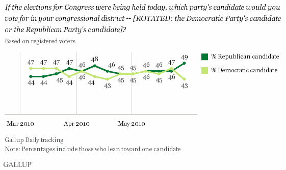 March-May 2010 Trend: If the Elections for Congress Were Being Held Today, Which Party's Candidate Would You Vote for in Your Congressional District?