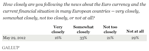 How closely are you following the news about the Euro currency and the current financial situation in many European countries -- very closely, somewhat closely, not too closely, or not at all? May 2012 results