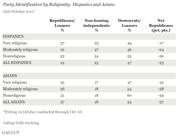 Party Identification by Religiosity: Hispanics and Asians, July-October 2011