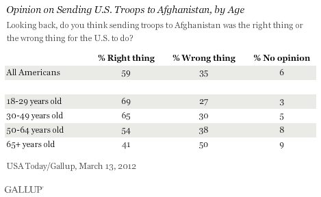 Opinion on sending US troops to Afghanistan, by age