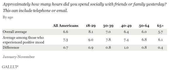 Number of hours Americans report enjoyment and happiness, by age