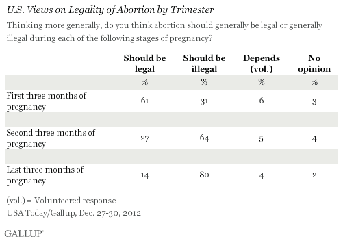 U.S. Views on Legality of Abortion by Trimester, December 2012