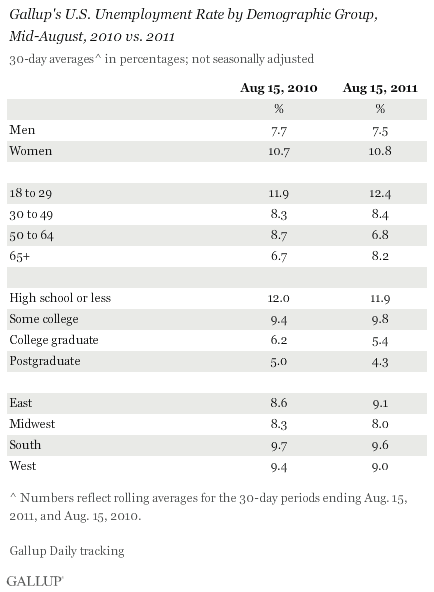 Gallup's U.S. Unemployment Rate by Demographic Group, Mid-August, 2010 vs. 2011