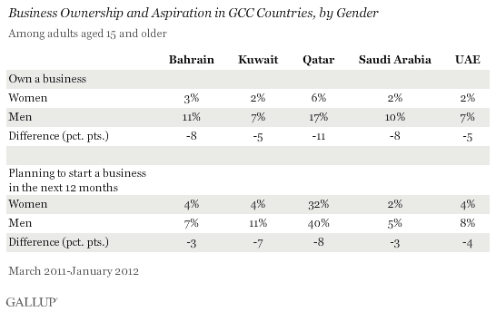 Business ownership and aspiration in GCC coutries, by gender