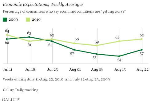 Percentage of Consumers Saying Economic Conditions Are Getting Worse, Weekly Averages, Weeks Ending July 11-Aug 22, 2010, and July 12-Aug. 23, 2009