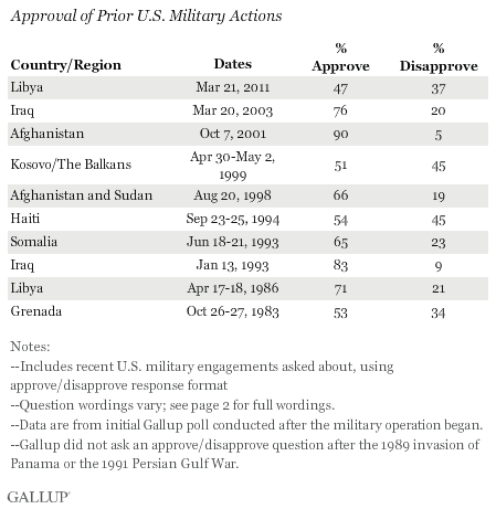 Approval of Prior U.S. Military Actions