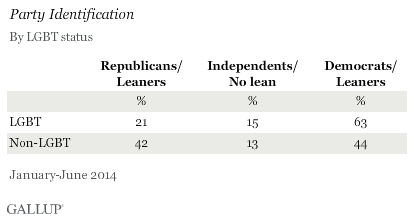 LGBT Americans Continue to Skew Democratic and Liberal