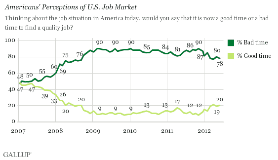 Trend: Americans' Perceptions of U.S. Job Market