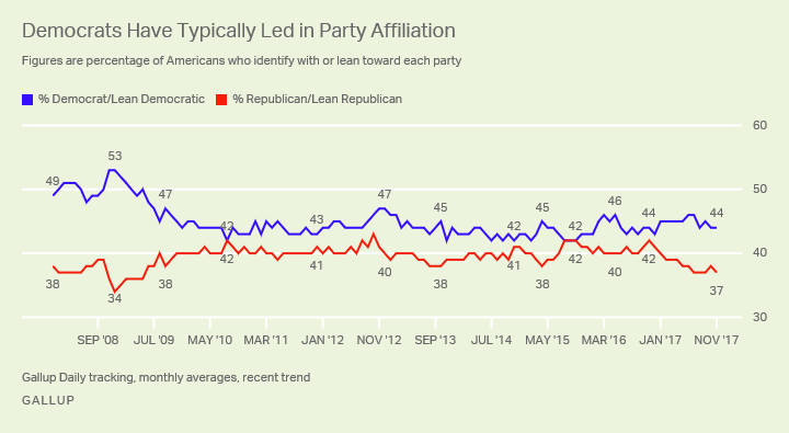Democrats Have Typically Led in Party Affiliation