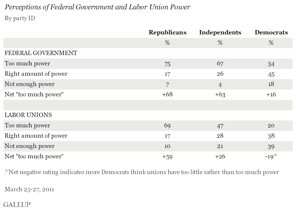 Perceptions of Federal Government and Labor Union Power, by Party ID, March 2011