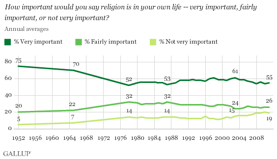 How important would you say religion is in your own life -- very important, fairly important, or not very important? Annual averages, 1952-2011