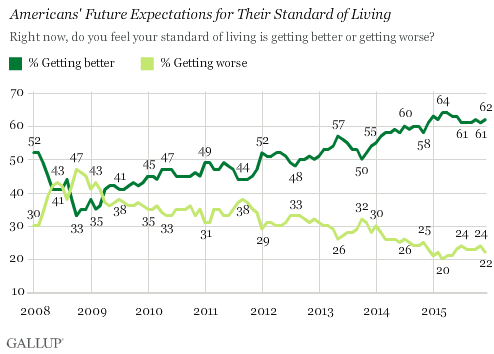 Americans' Future Expectations for Their Standard of Living