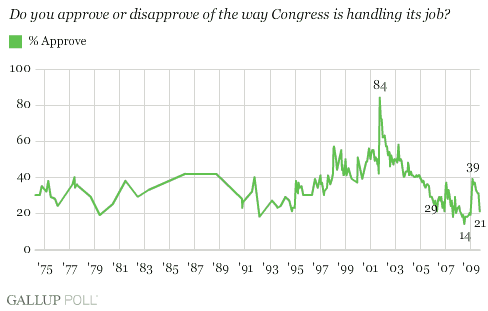 Congressional Approval -- 1974-2009 Trend