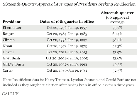 Sixteenth-Quarter Approval Averages of Presidents Seeking Re-Election
