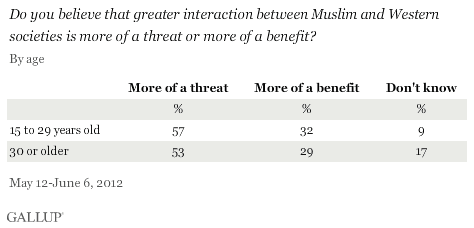Do you believe that greater interaction between Muslim and Western societies is more of a threat or more of a benefit? By age, May-June 2012