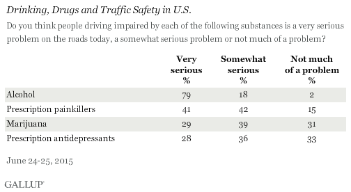 Drinking, Drugs and Traffic Safety in U.S., June 2015