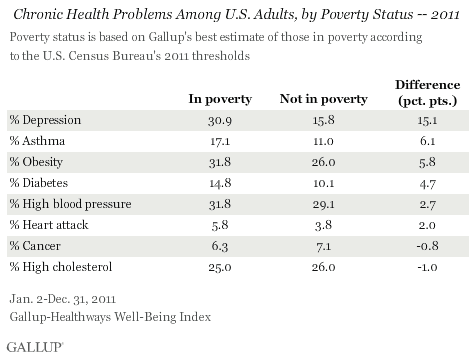 Chronic Health Problems Among U.S. Adults, by Poverty Status 2011