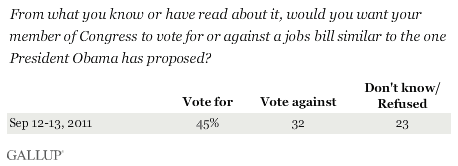 From what you know or have read about it, would you want your member of Congress to vote for or against a jobs bill similar to the one President Obama has proposed? September 2011 results