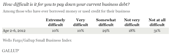 How difficult is it for you to pay down your current business debt? April 2012 results