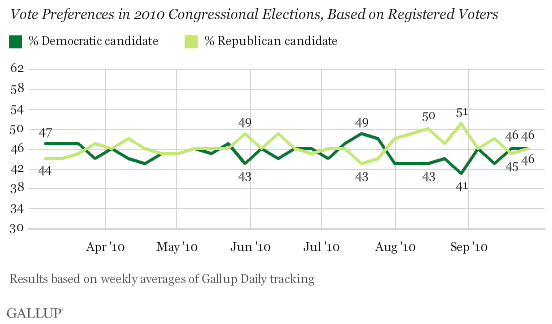2010 Trend: Vote Preferences in Congressional Elections, Based on Registered Voters