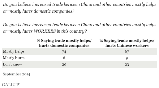 Do you believe increased trade between China and other countries mostly helps or mostly hurts domestic companies? Do you believe increased trade between China and other countries mostly helps or mostly hurts WORKERS in this country? September 2014 results