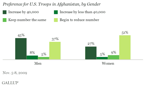 Preference for U.S. Troops in Afghanistan, by Gender