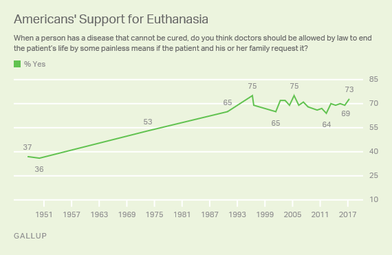 Trend: Support for Doctor-Assisted Suicide