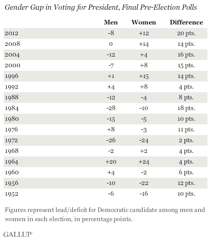 Gender Gap in Voting for President, Final Pre-Election Polls, 1952-2012