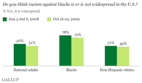 2008-2009 Trend Among National Adults, Blacks, Whites: Is Racism Against Blacks Widespread in the U.S.?