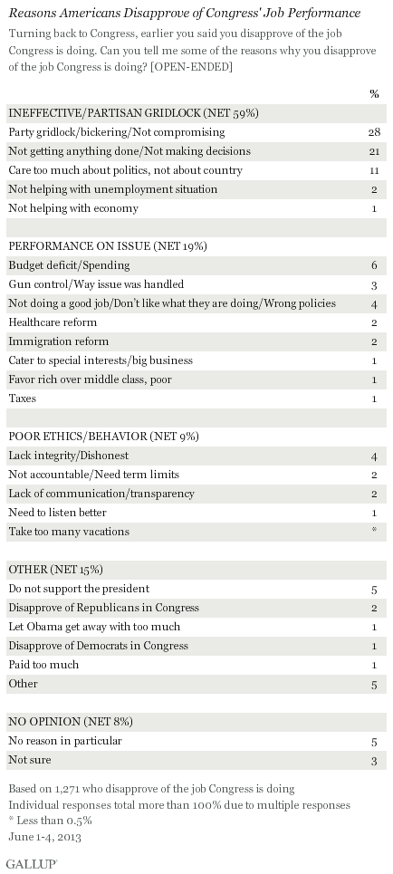 Reasons Americans Disapprove of Congress' Job Performance, June 2013