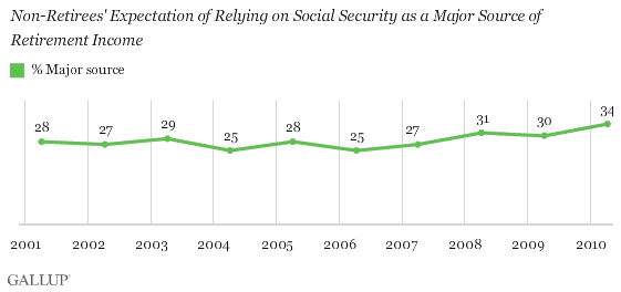 2001-2010 Trend: Non-Retirees' Expectation of Relying on Social Security as a Major Source of Retirement Income