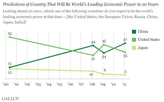 2000-2011 Trend: Prediction of Country That Will Be World's Leading Economic Power in 20 Years