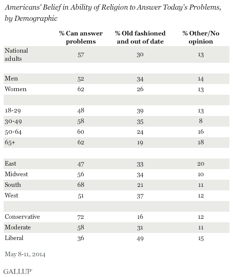 Americans' Belief in Ability of Religion to Answer Today's Problems, by Demographic