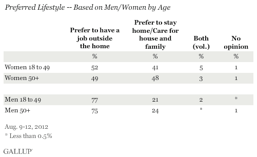 Preferred Lifestyle -- Men/Women by Age