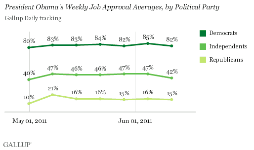 Late April-Mid-June Trend: President Obama's Weekly Job Approval Averages, by Political Party
