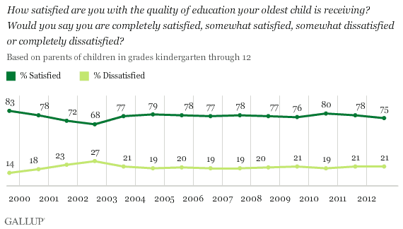 Trend: How satisfied are you with the quality of education your oldest child is receiving? Would you say you are completely satisfied, somewhat satisfied, somewhat dissatisfied or completely dissatisfied? Based on parents of children in grades kindergarten through 12