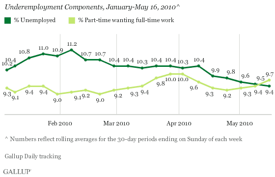 Underemployment Components, January-May 16, 2010